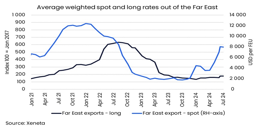 Ocean container shipping rates